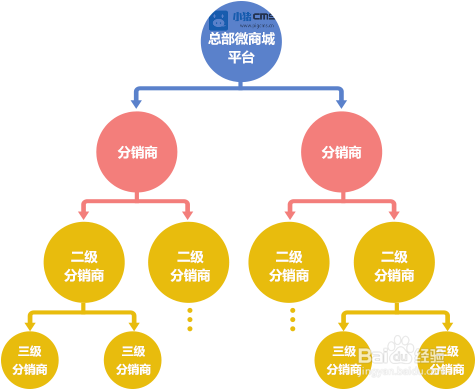 微商城分销系统分销渠道的策略分析