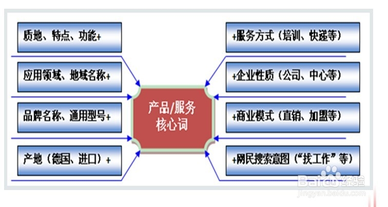 百度竞价如何搭建账户（实例）