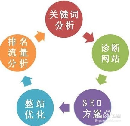你网站的成功与否始缘于seo优化