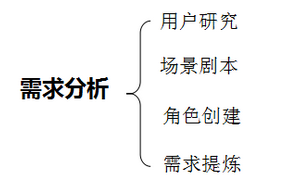 交互设计师应备的知识架构
