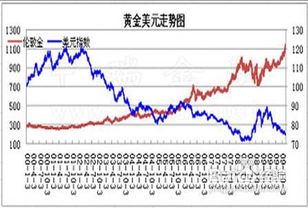 2012年黄金价格走势分析预测
