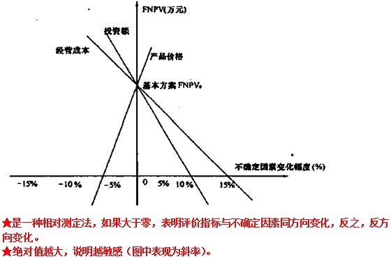 工程经济学考试题，选择敏感性分析的主要不确定性因素时，主要考虑哪些因素