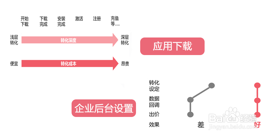 河南百度推广信息流ocpc投放流程
