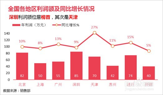 图表制作的多种方法:各种基础图表表达含义