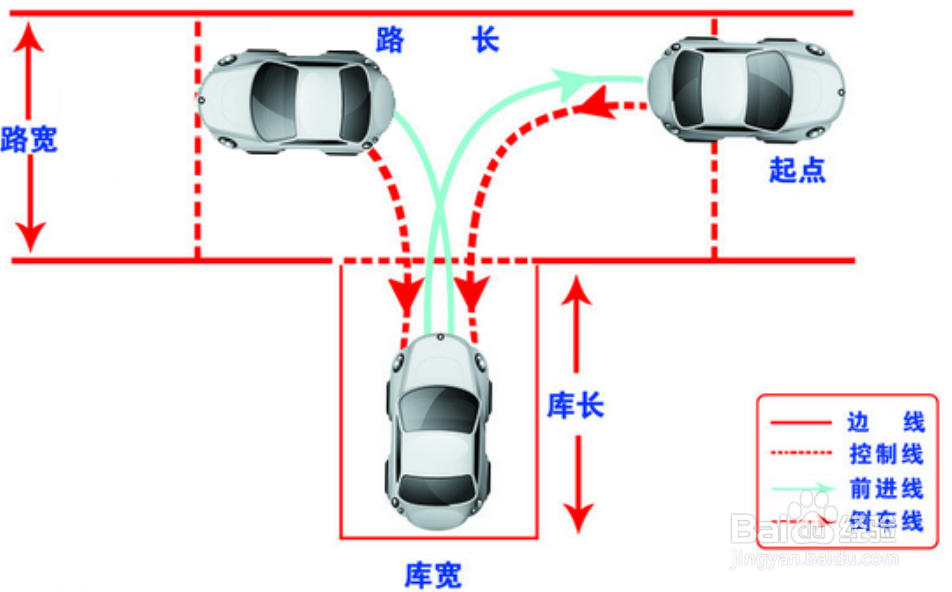 科目二怎样倒库，怎样学开车倒库，怎样倒库移库