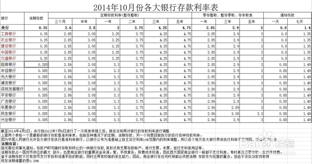 <b>个人理财之各银行存款利率表</b>