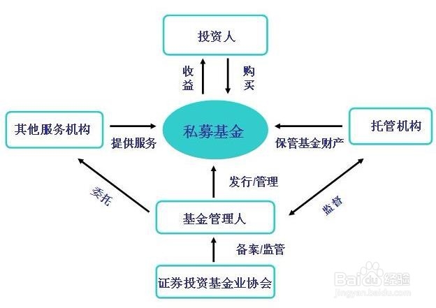 个人如何投资项目