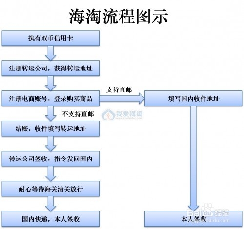 海淘攻略——Amazon购物攻略(开征消费税版)