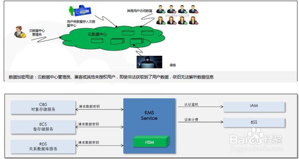 天翼云操作安全介绍