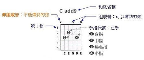 吉他谱怎么看 6个步骤来教你 百度经验