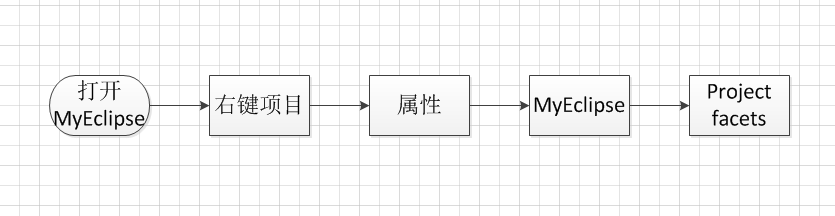 visio画MyEclipse修改java版本流程图