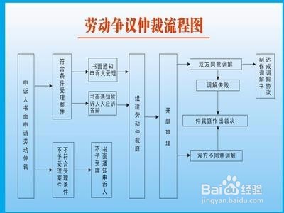 申请劳动人事争议仲裁需要哪些材料?