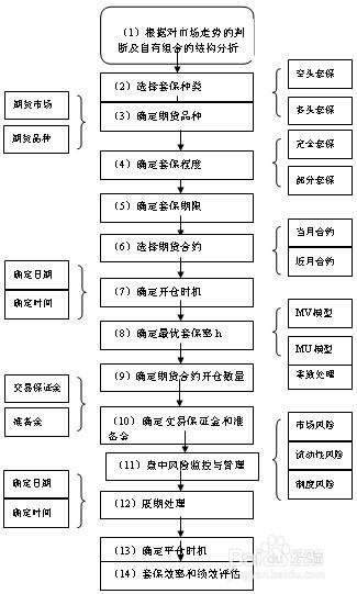 市场风险的管理方法