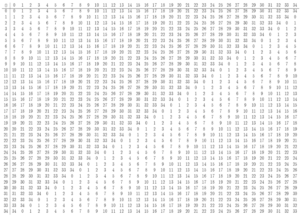 【抽象代数】正整数的剩余类群的单位元素