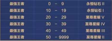 王者荣耀s22赛季段位如何继承