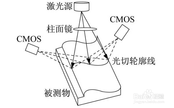 揭开3D结构光的神秘面纱