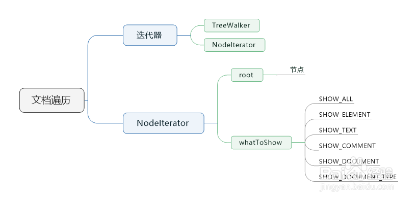 js 通过实现Symbol.iterator接口来遍历子节点