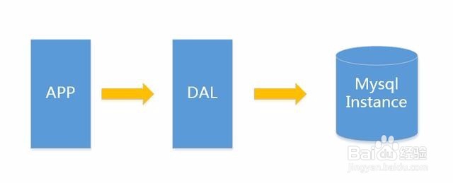 数据库的设计和优化？