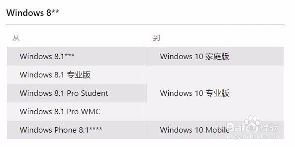 Win7,Win8.1免费升级Win10攻略(图文教程）