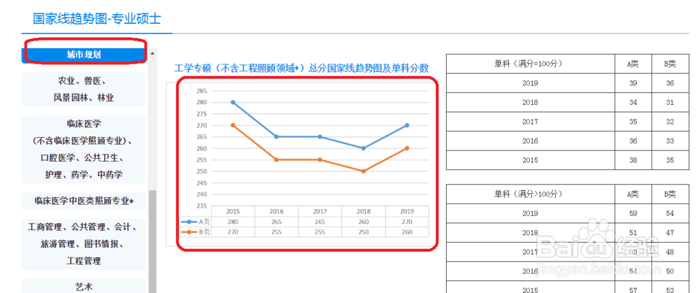 怎样查看考研国家线并有效分析