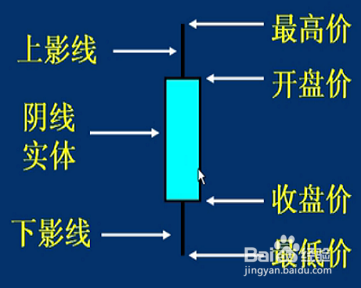 如何认识股票中的K线图