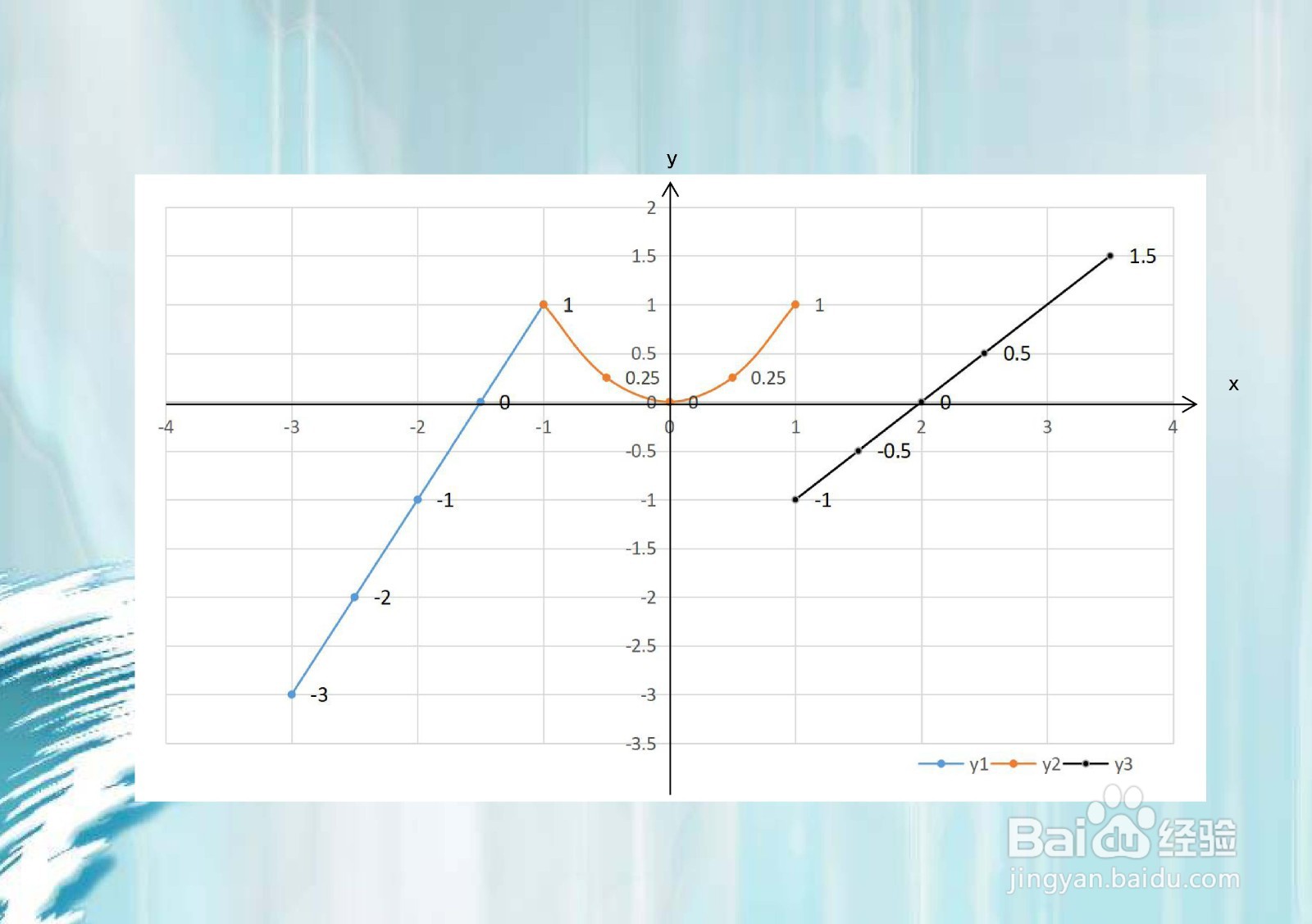 y=2x+3,y=x^2,y=x-2在x=±1分段的图像