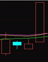 MA移动平均线指标学习