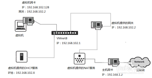 VMware三种模式(桥接/NAT/Host-Only)区别及上网