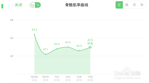 减肥时，体脂秤测量出来的数据我们需关注哪几个