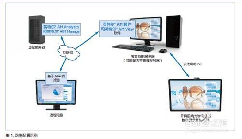 英特尔视频分析解决方案可以提高数字标牌智能