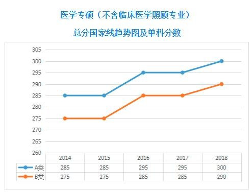 临床考研国家线一般是多少