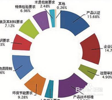 技术性贸易措施？