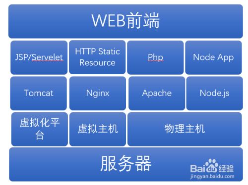 Web技术栈中不可或缺的linux技术 百度经验
