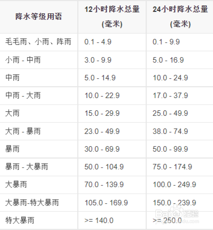 雨量等级是怎样划分的？
