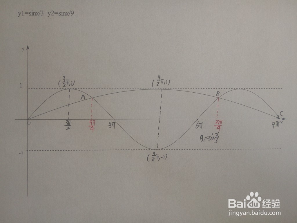 三角函数y1=sinx/3与y2=sinx/9的交点