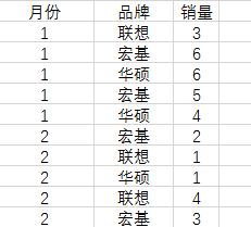 Excel怎样简单用数据透视表做汇总
