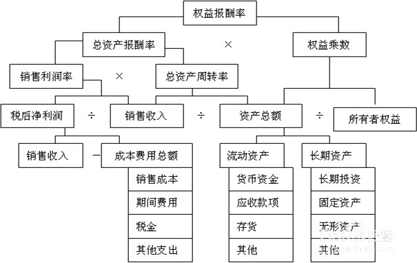 怎样对企业财务报表进行分析?如何进行财务分析?