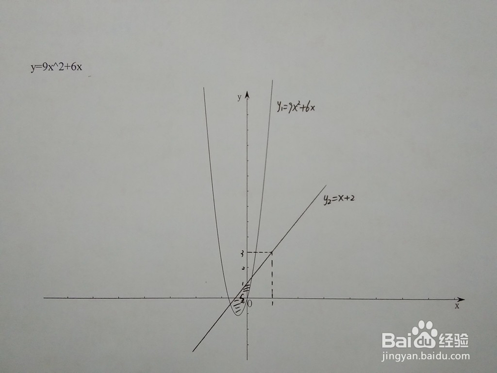如何计算y=9x^2+6x与y=x+a围成的面积