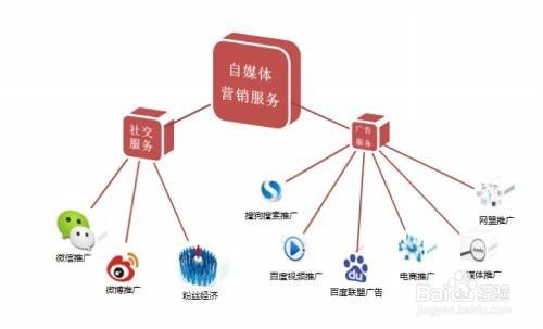自媒体营销攻略
