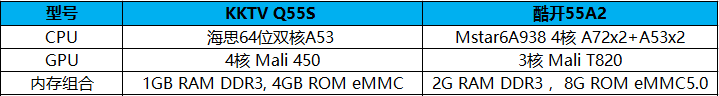 酷开55A2和KKTV Q55S旗舰电视参数