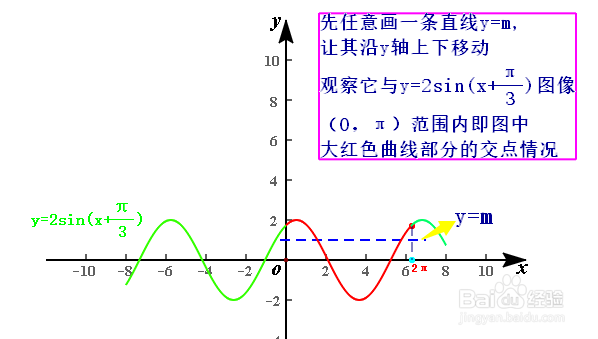 解含有正弦函数的方程的一般方法--数形结合方法