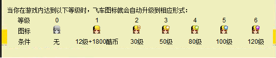 qq飞车图标点亮方法 点亮图标详细步骤