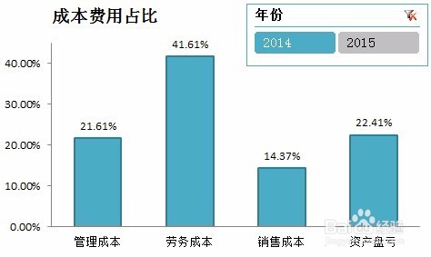 EXCEL利用柱形图分析费用占比