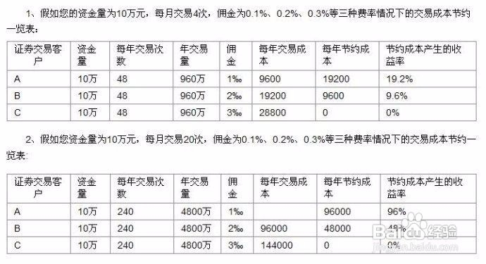 股票交易手续费怎么计算