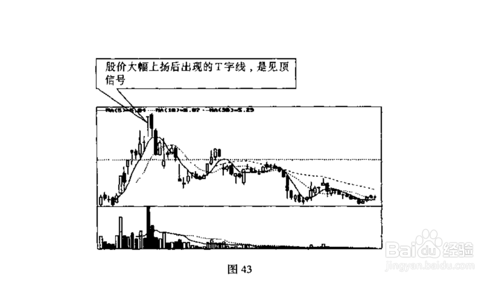 股票炒股K线的识别不同K线在不同位置图解