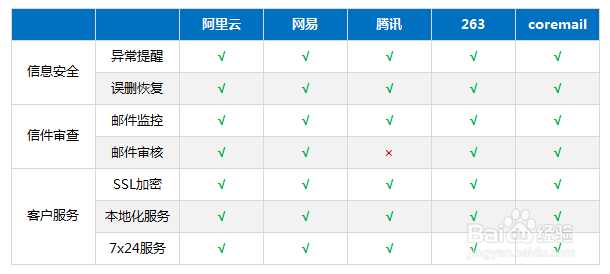 选择企业邮箱需要注意哪些问题