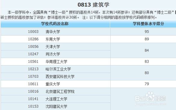 各专业大学排名——工科类