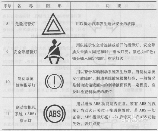 图解汽车仪表盘上常见指示及报警标志