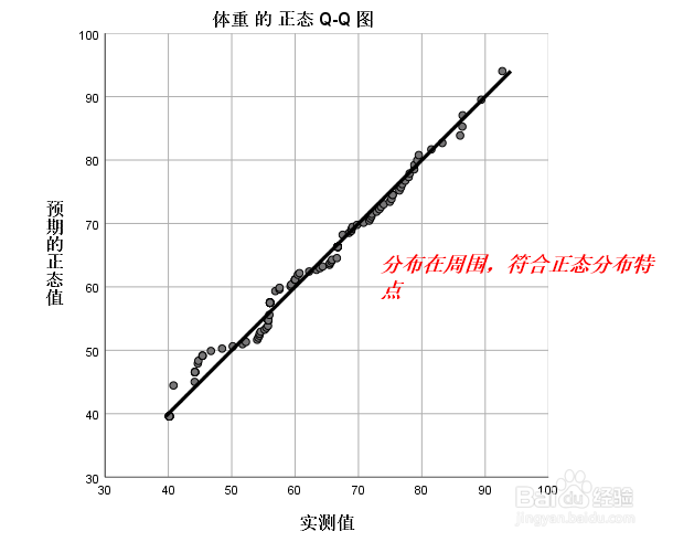SPSS中几种对连续变量正态分布检验的方法