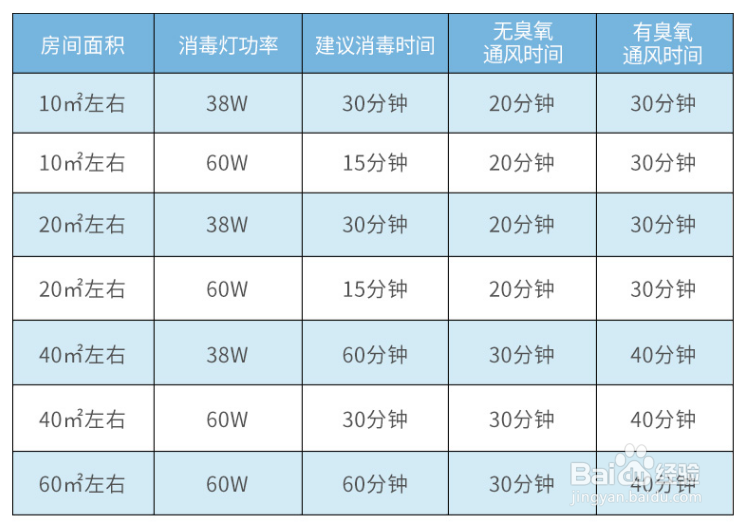 雪莱特家用紫外线消毒灯怎么用?